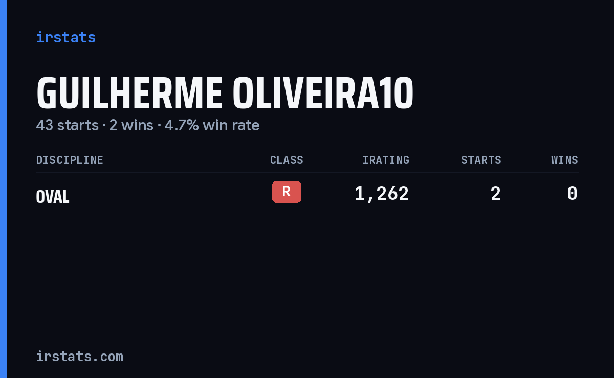 Guilherme Oliveira10 iRacing stats card