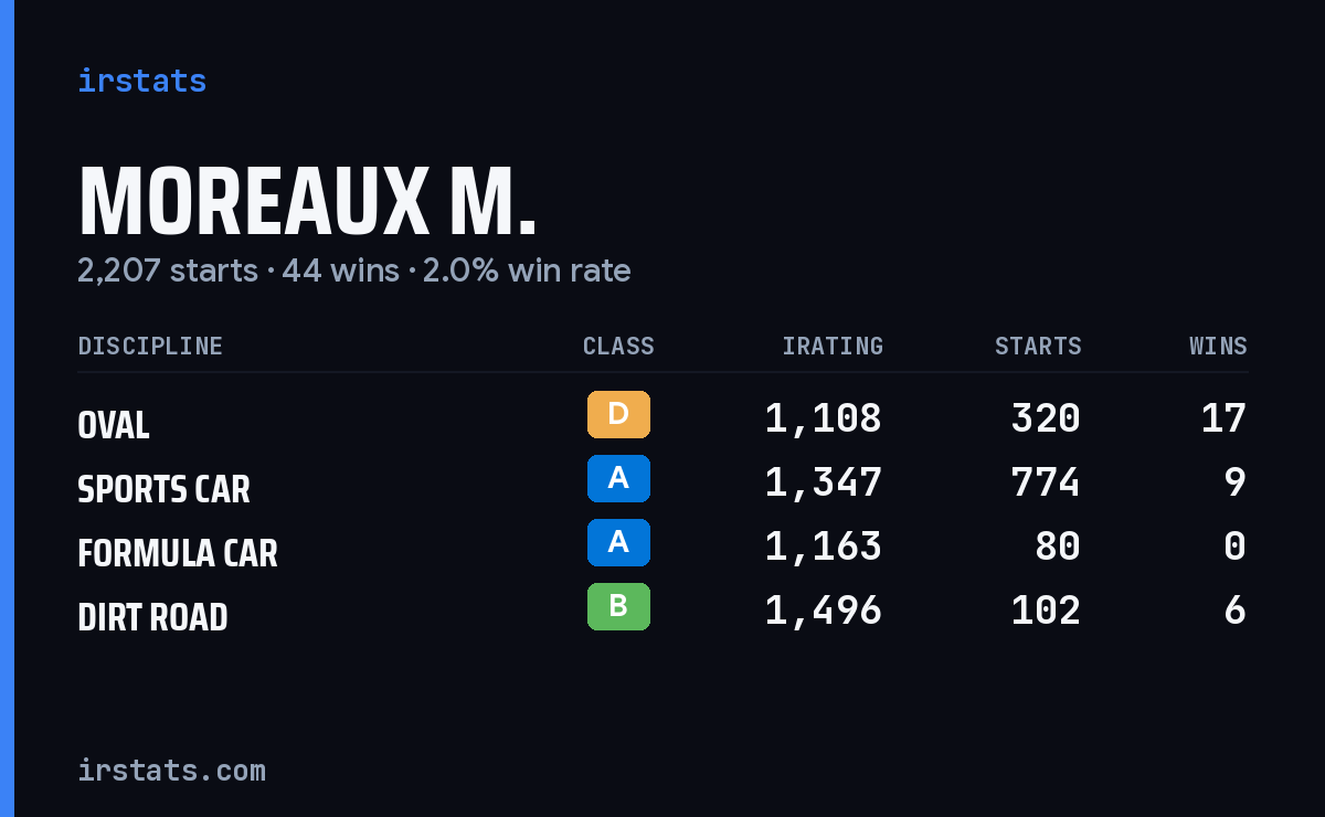 Loading... iRacing stats card