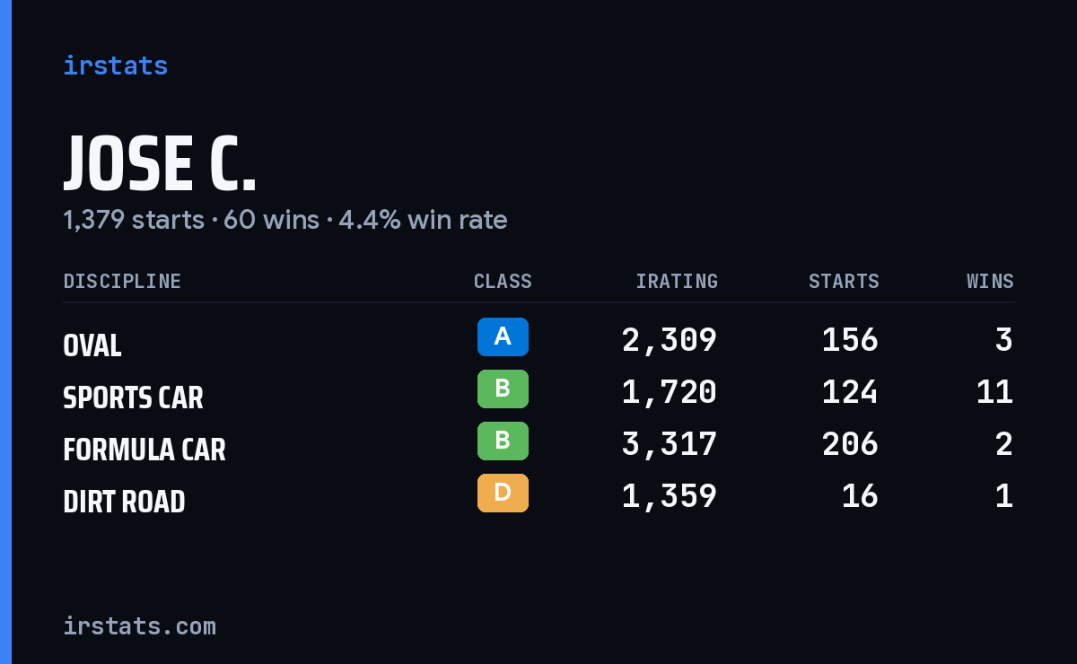 Loading... iRacing stats card