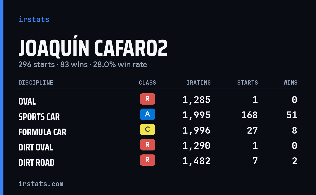 Loading... iRacing stats card