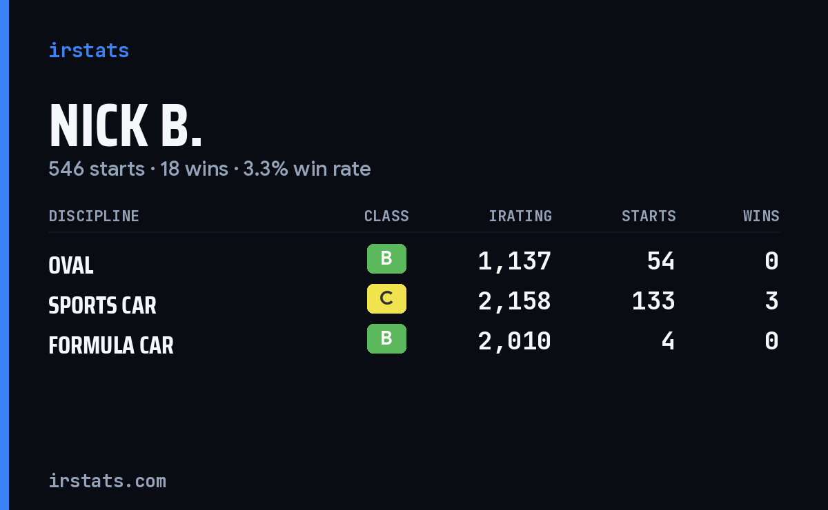 Loading... iRacing stats card