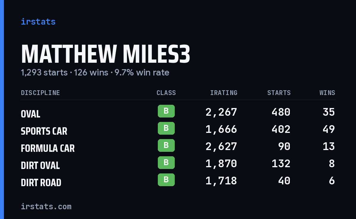 Loading... iRacing stats card