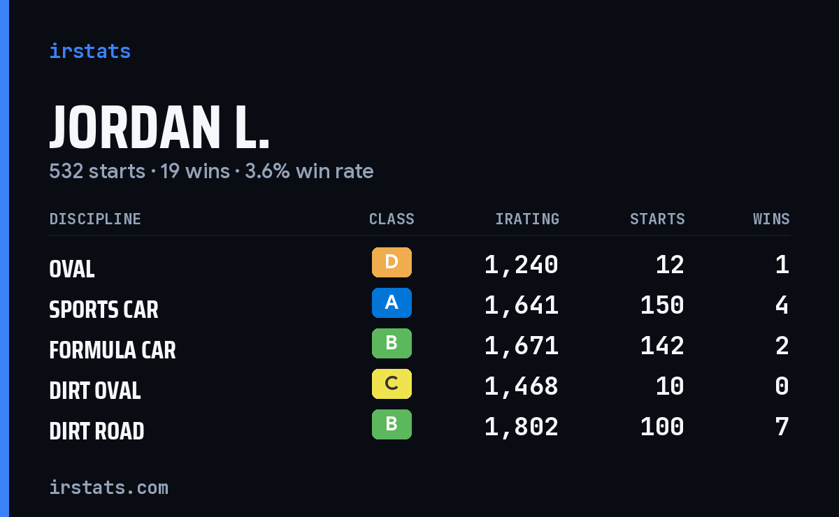 Loading... iRacing stats card