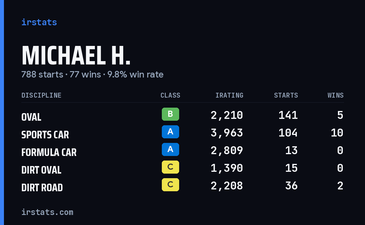 Loading... iRacing stats card