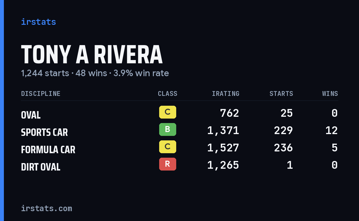 Loading... iRacing stats card