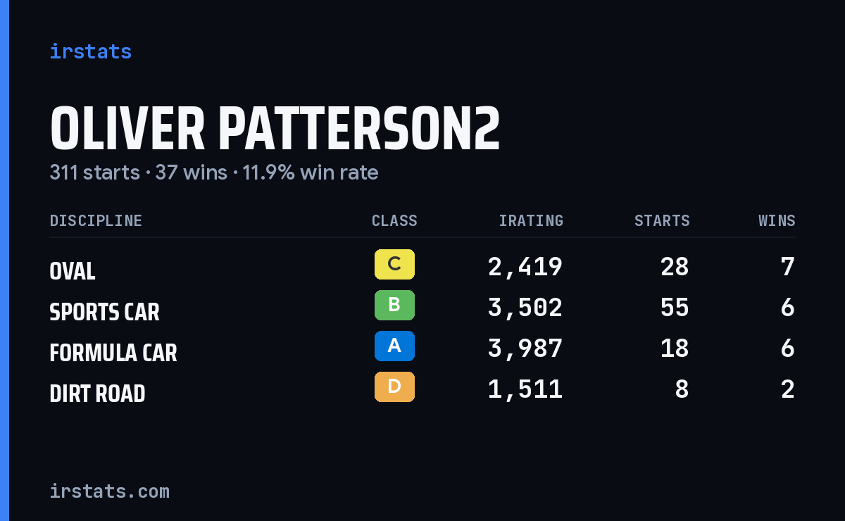 Loading... iRacing stats card