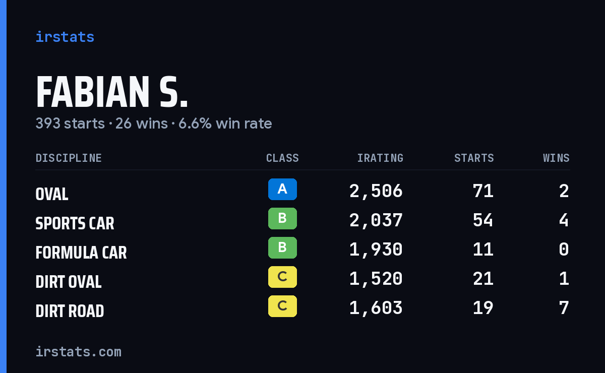 Loading... iRacing stats card