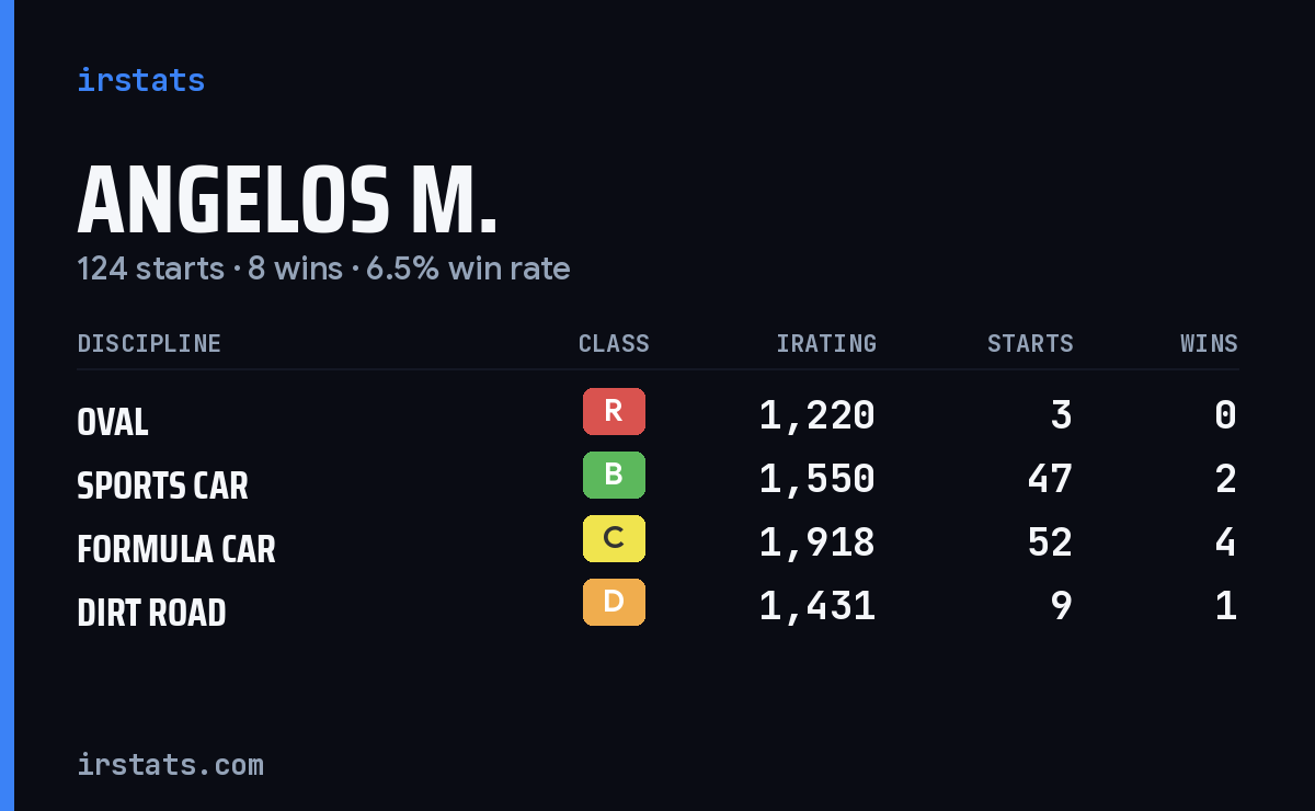 Loading... iRacing stats card