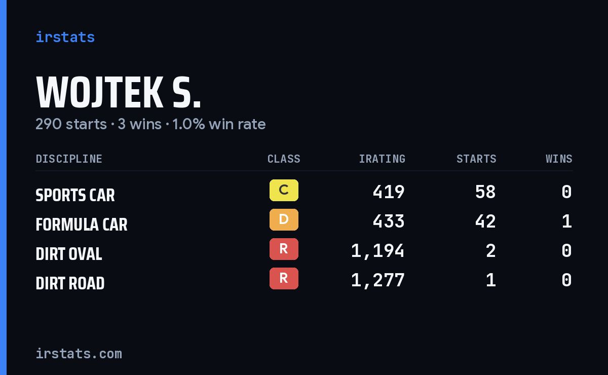 Loading... iRacing stats card