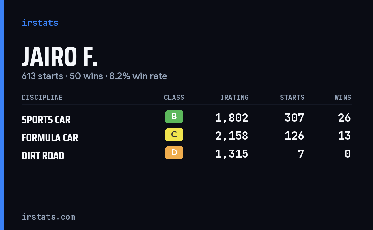 Loading... iRacing stats card