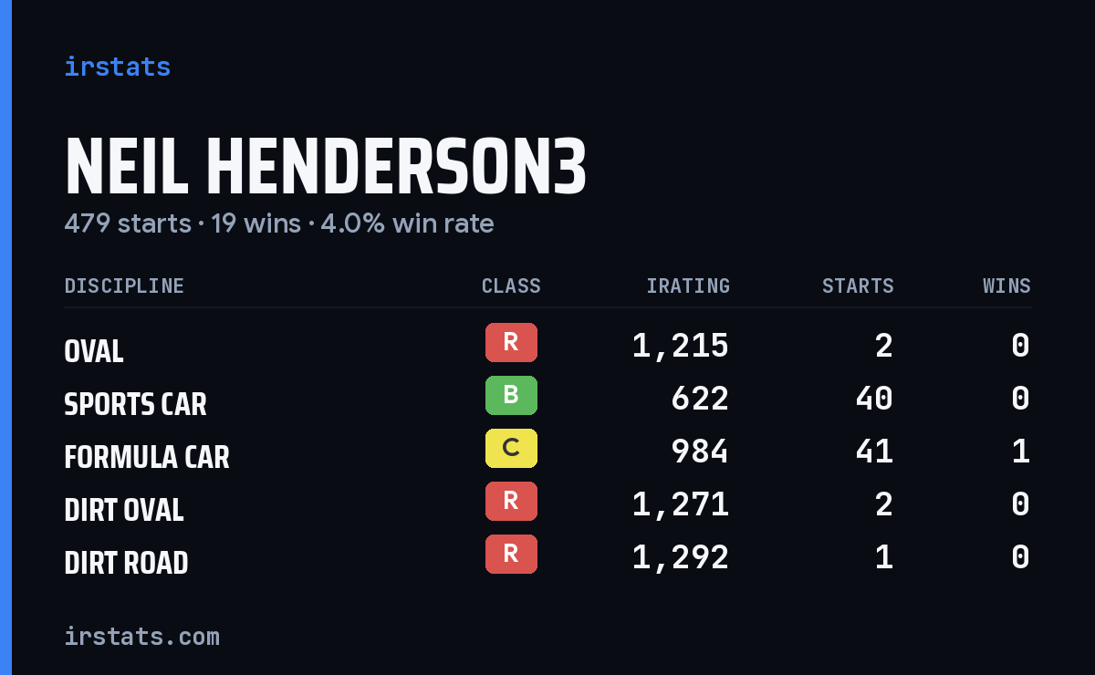 Loading... iRacing stats card