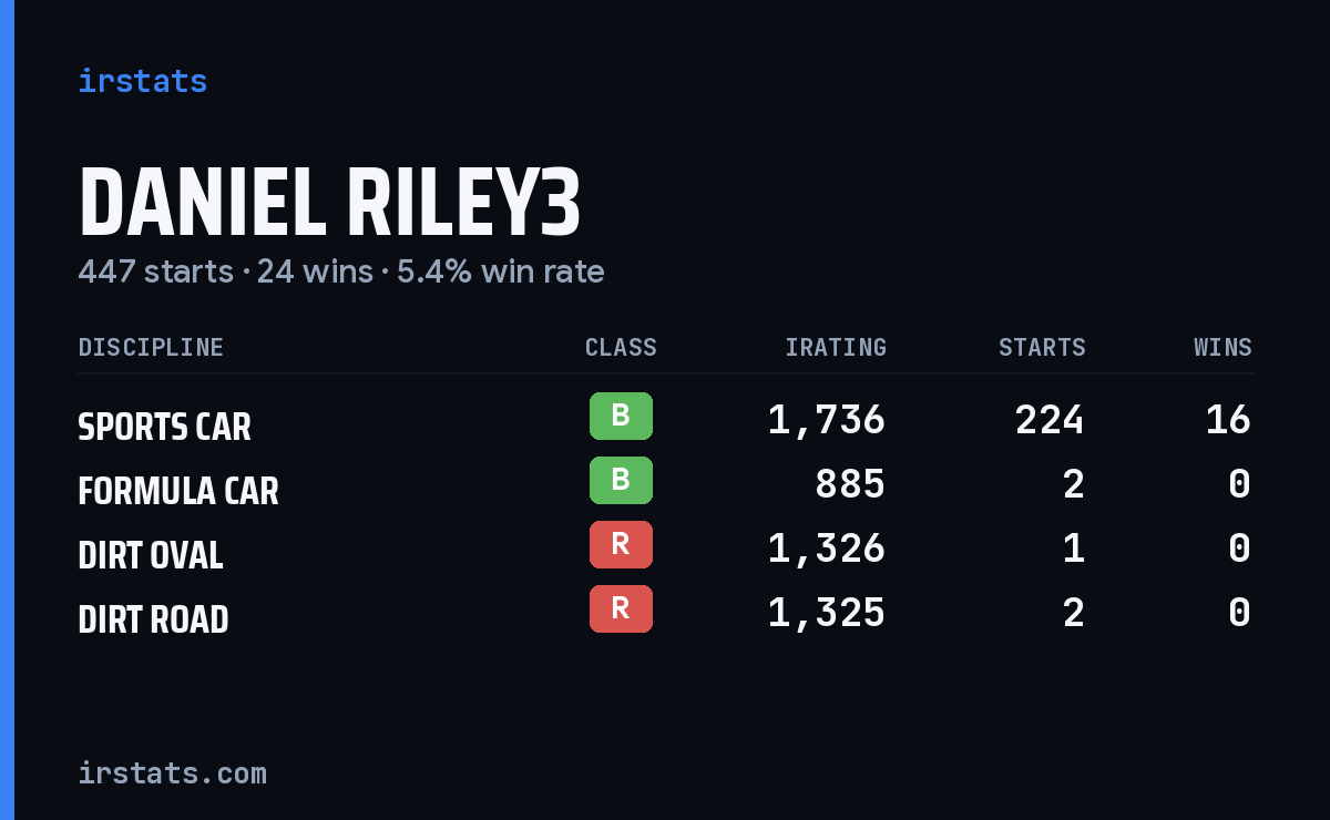 Loading... iRacing stats card