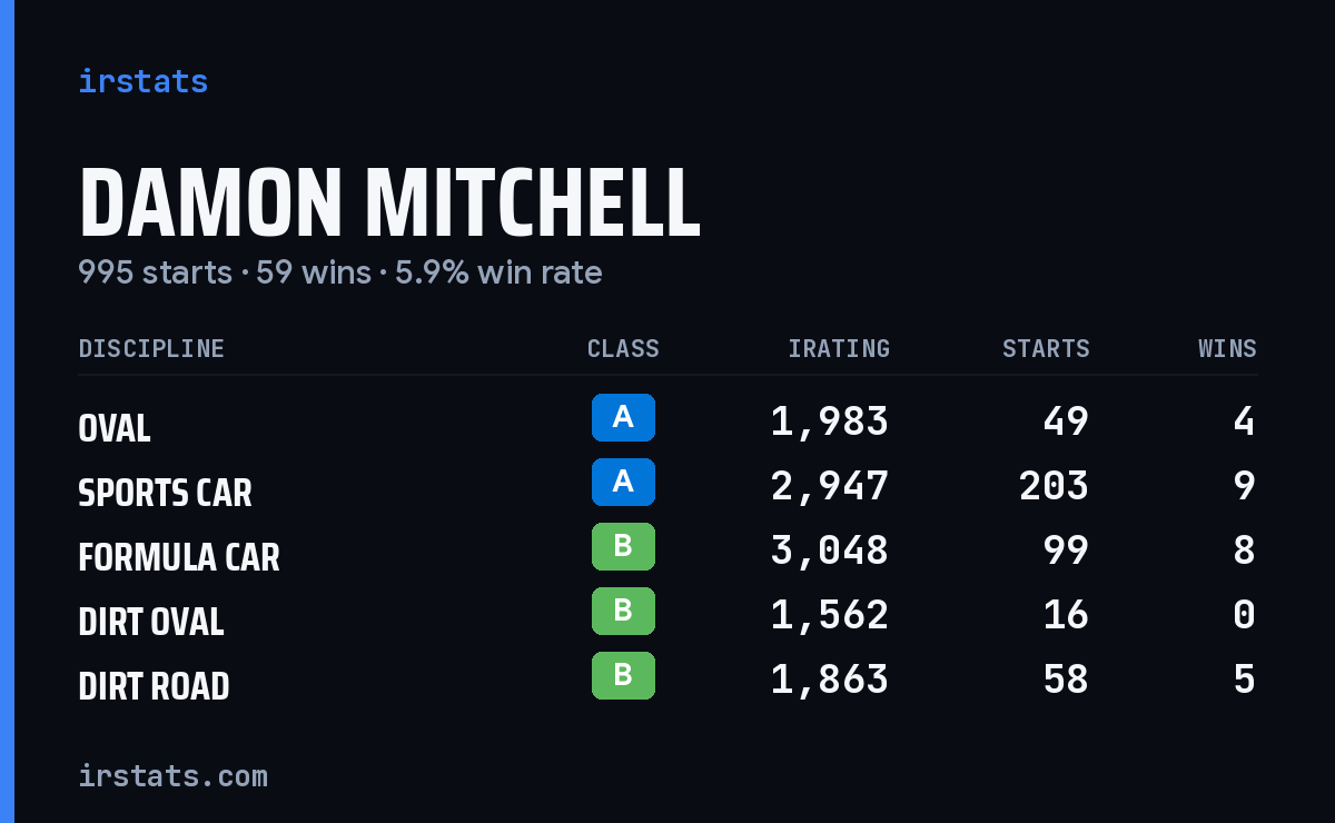 Loading... iRacing stats card