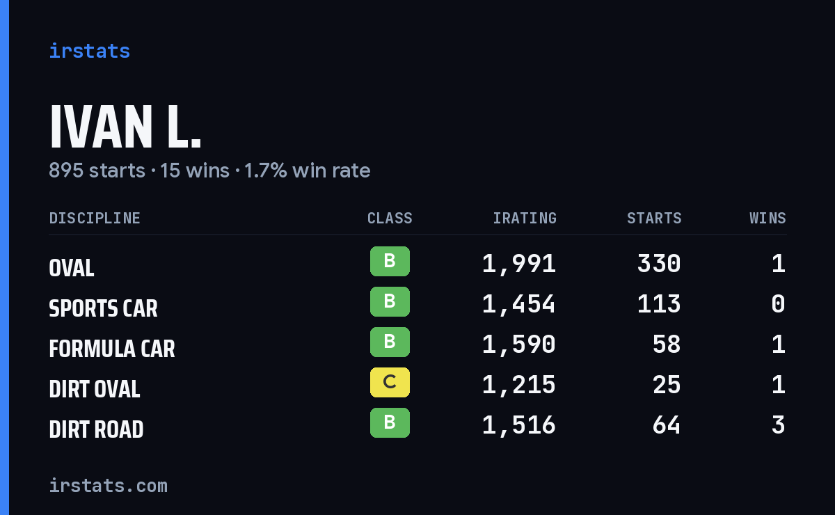 Loading... iRacing stats card