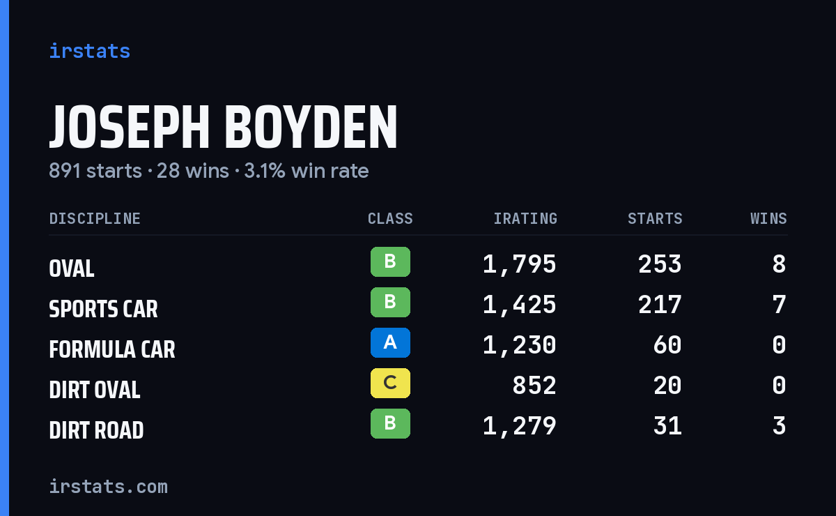 Loading... iRacing stats card