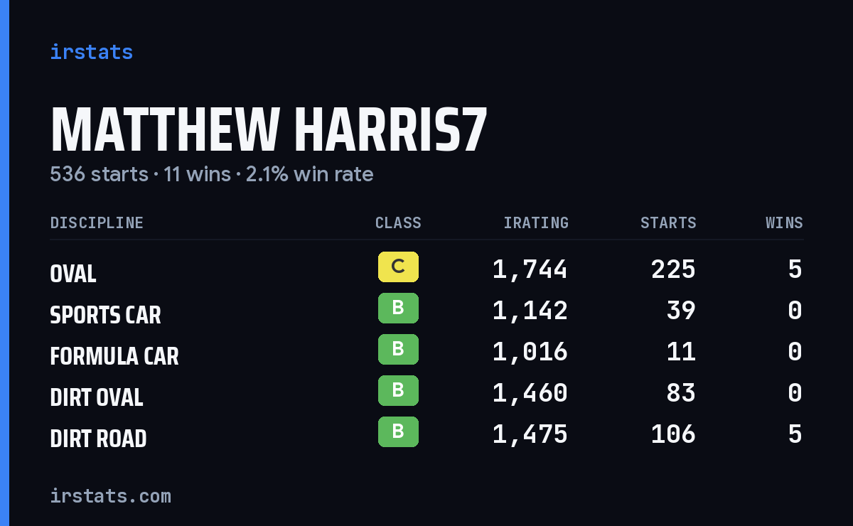 Loading... iRacing stats card