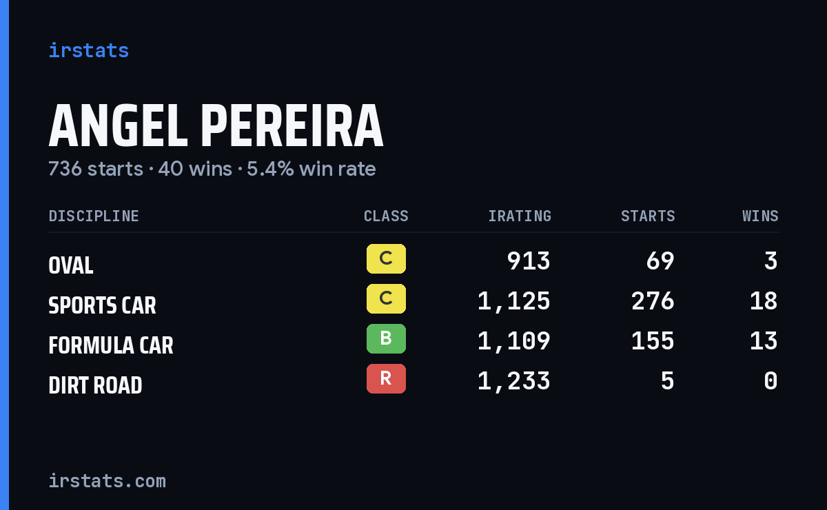 Angel Pereira iRacing stats card