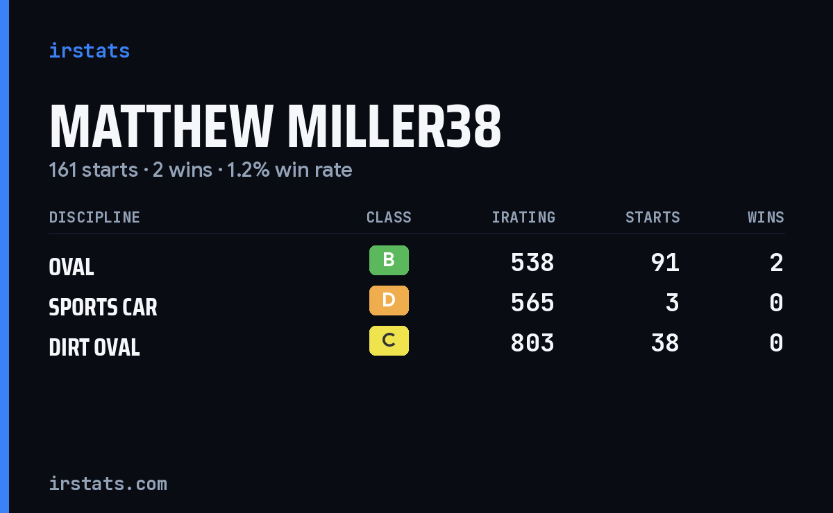 Loading... iRacing stats card