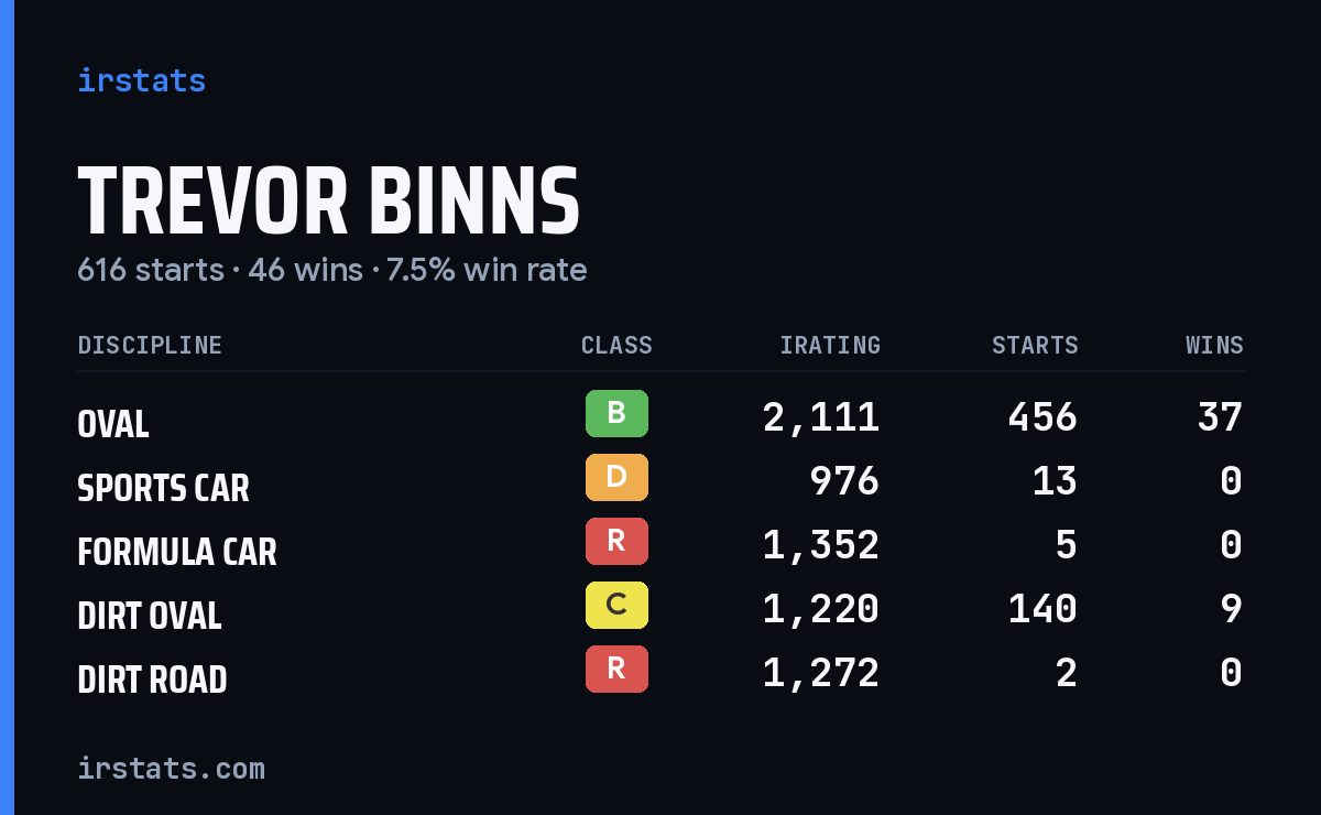 Loading... iRacing stats card