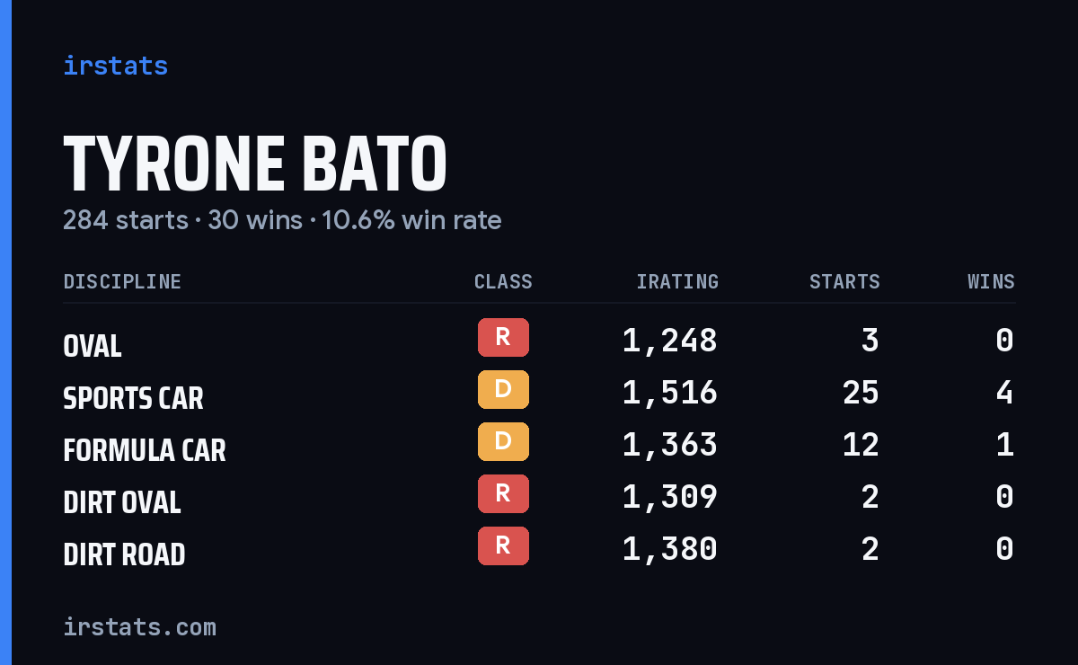 Loading... iRacing stats card