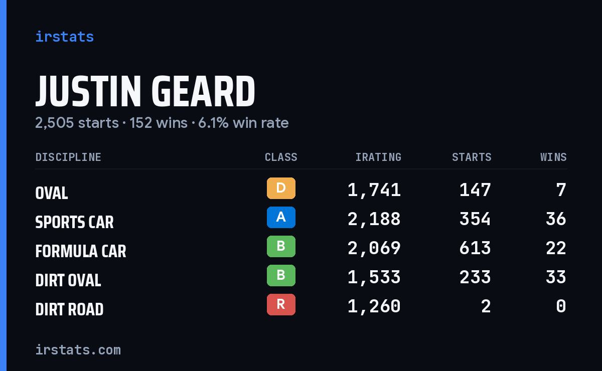 Loading... iRacing stats card