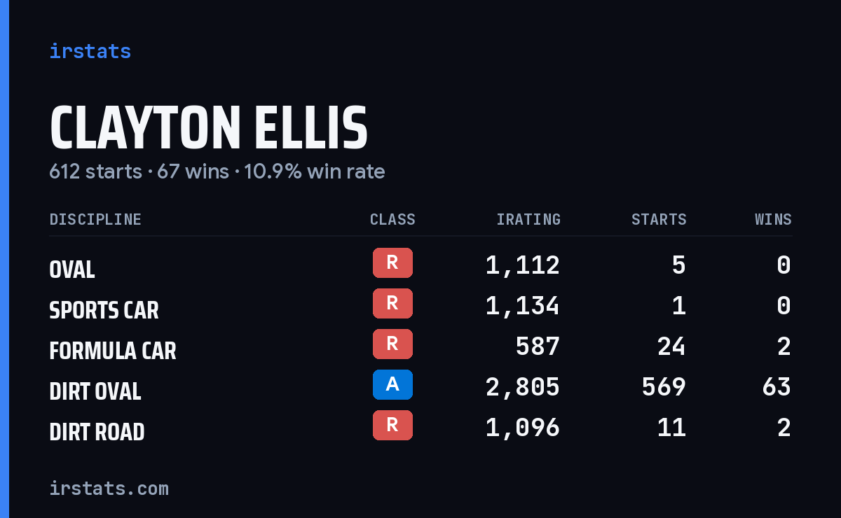 Loading... iRacing stats card