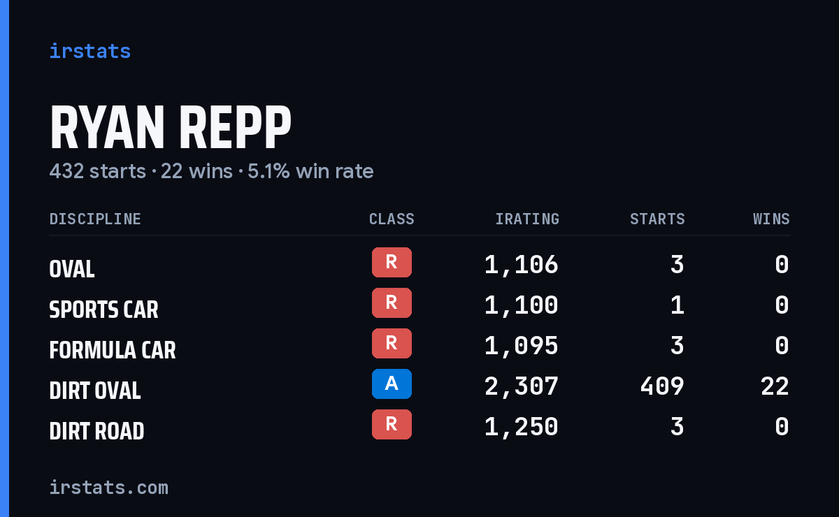 Loading... iRacing stats card