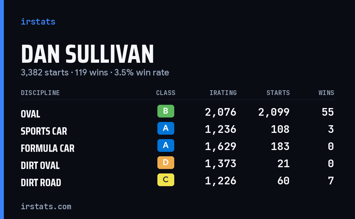 Loading... iRacing stats card