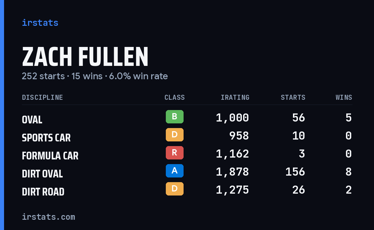 Loading... iRacing stats card