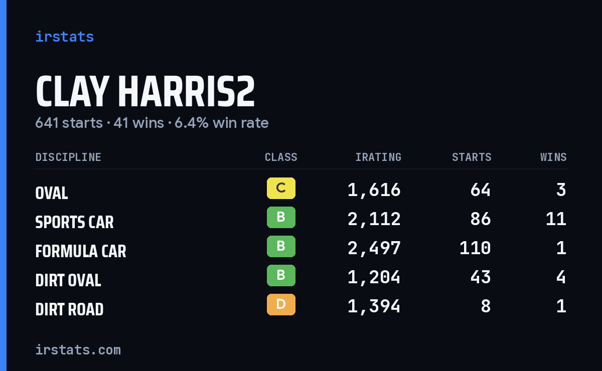 Loading... iRacing stats card