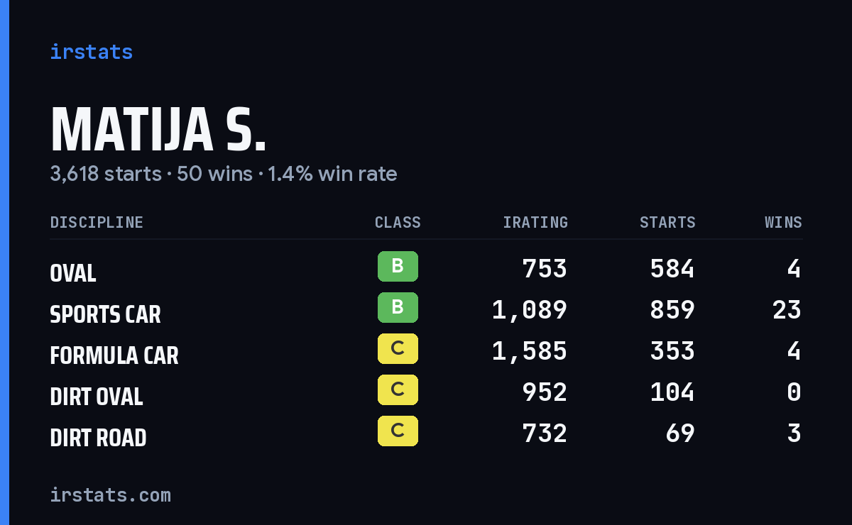 Loading... iRacing stats card