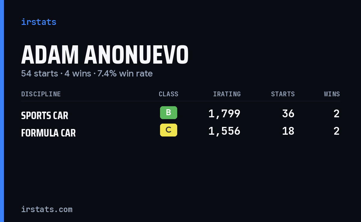 Loading... iRacing stats card