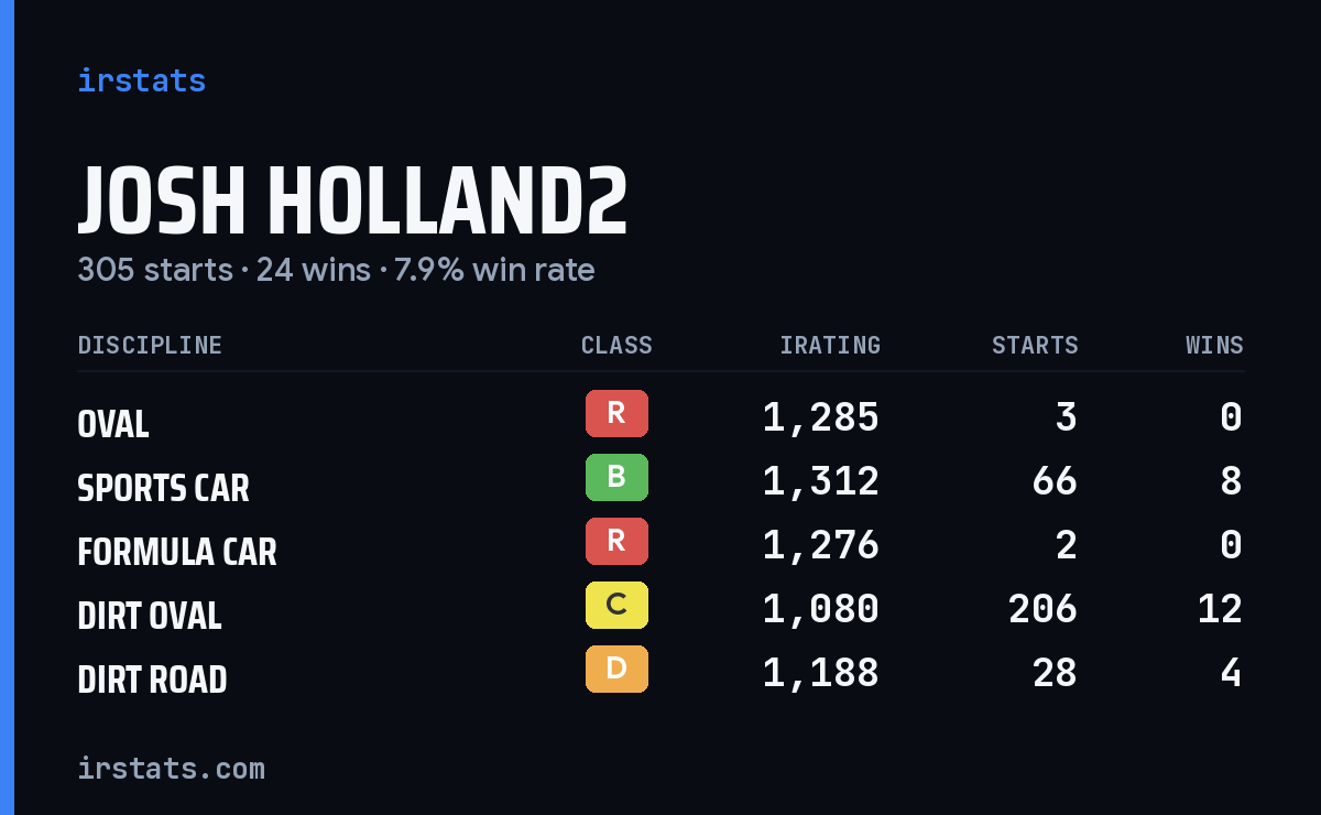 Loading... iRacing stats card