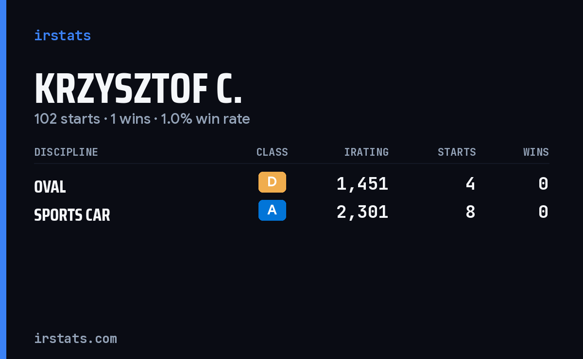 Loading... iRacing stats card
