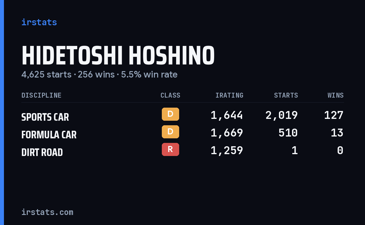 Hidetoshi Hoshino iRacing stats card