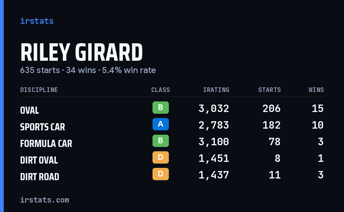 Loading... iRacing stats card