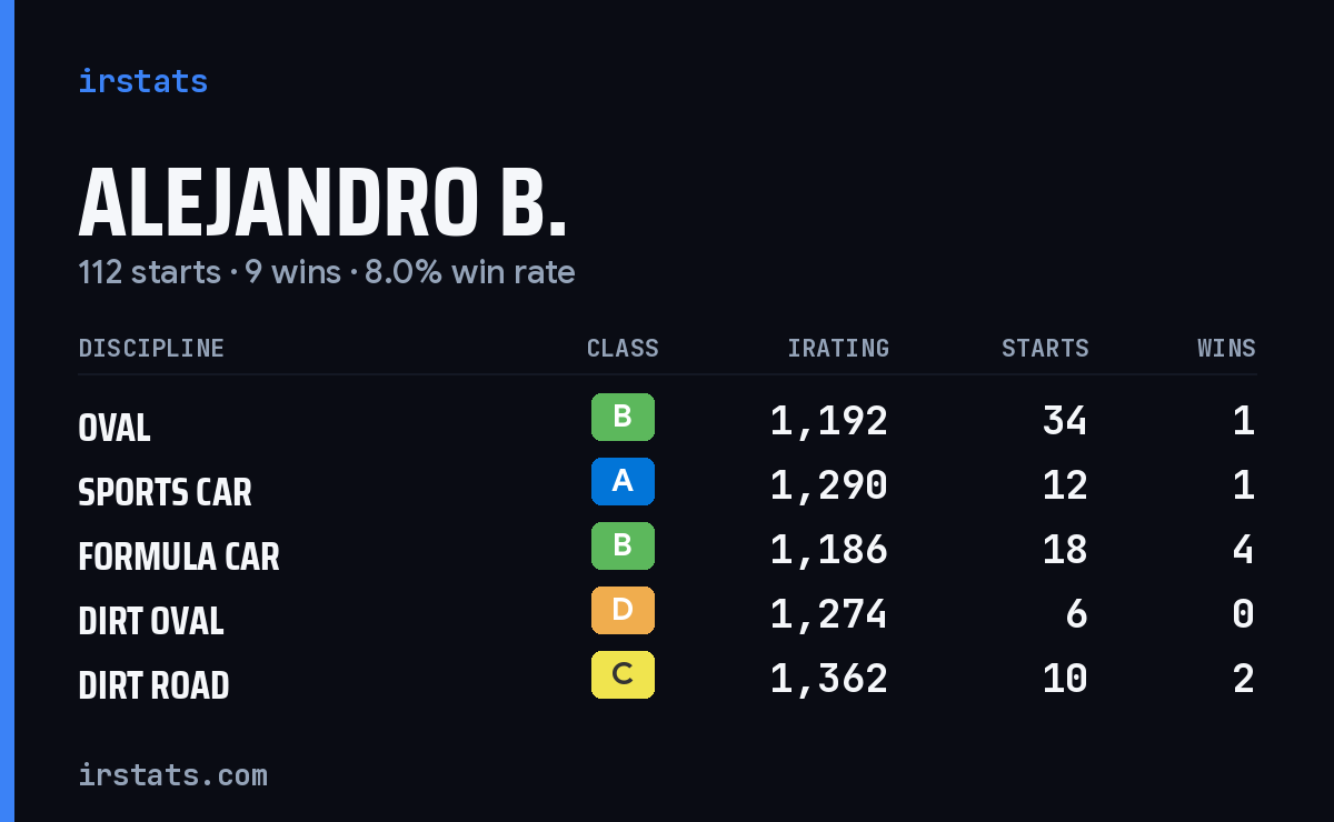 Loading... iRacing stats card