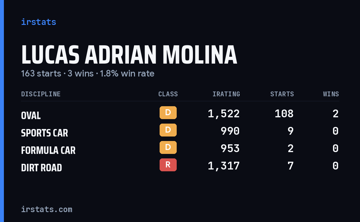 Loading... iRacing stats card