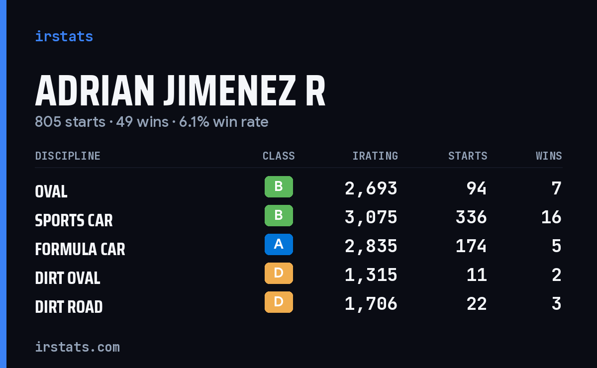 Loading... iRacing stats card
