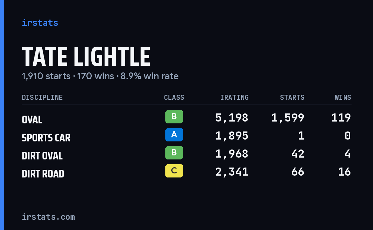 Loading... iRacing stats card