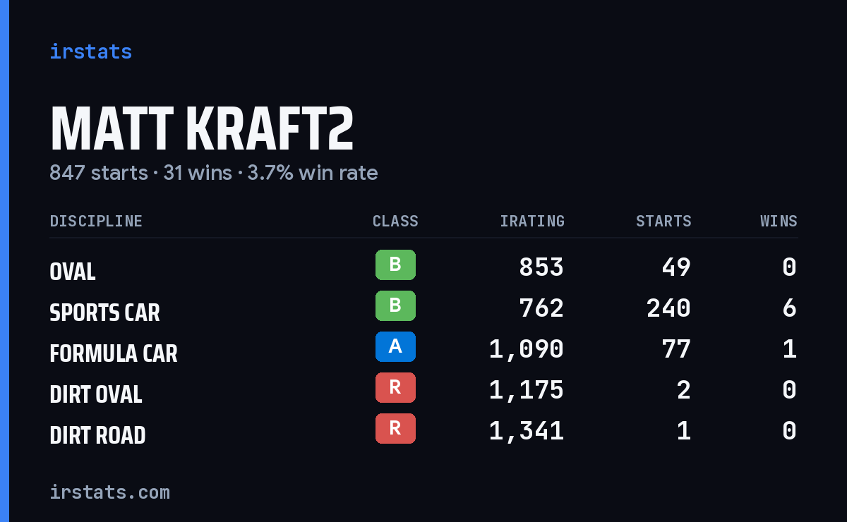 Loading... iRacing stats card