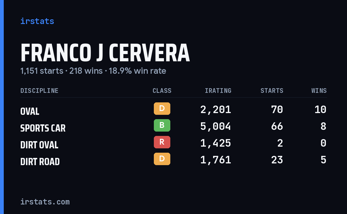 Loading... iRacing stats card