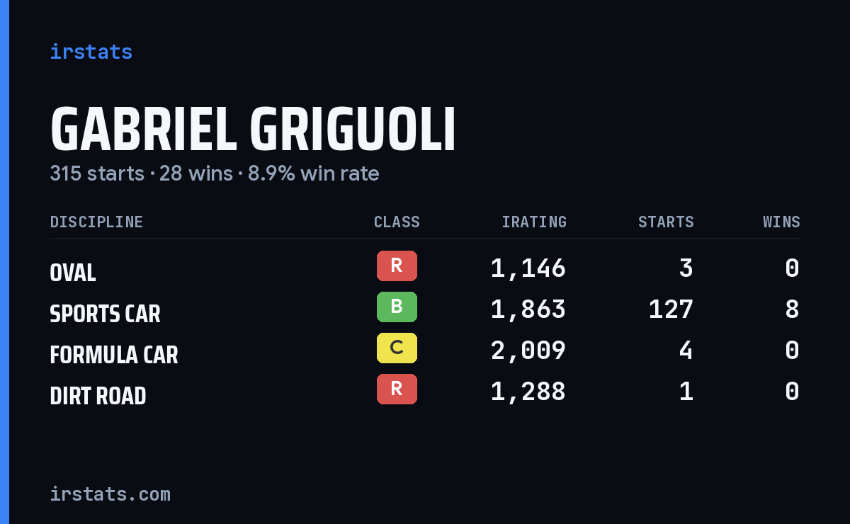 Loading... iRacing stats card