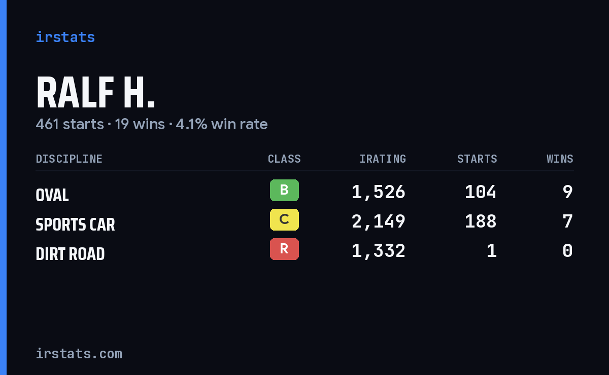 Loading... iRacing stats card