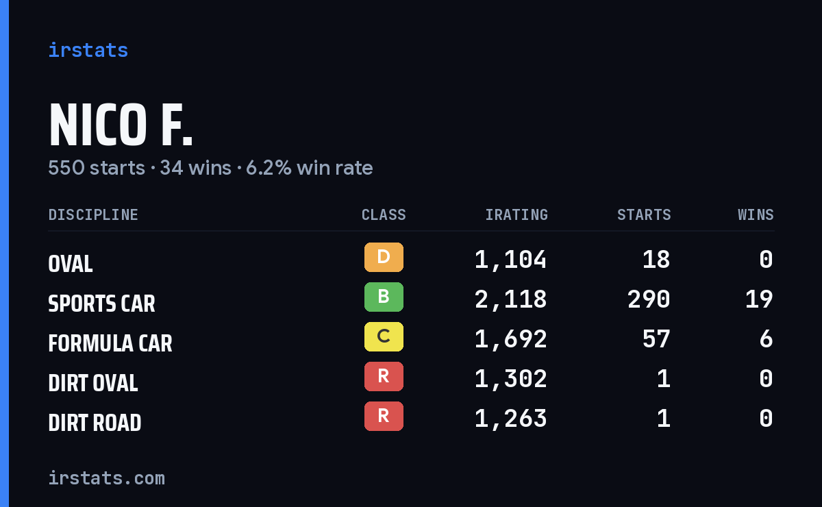 Loading... iRacing stats card