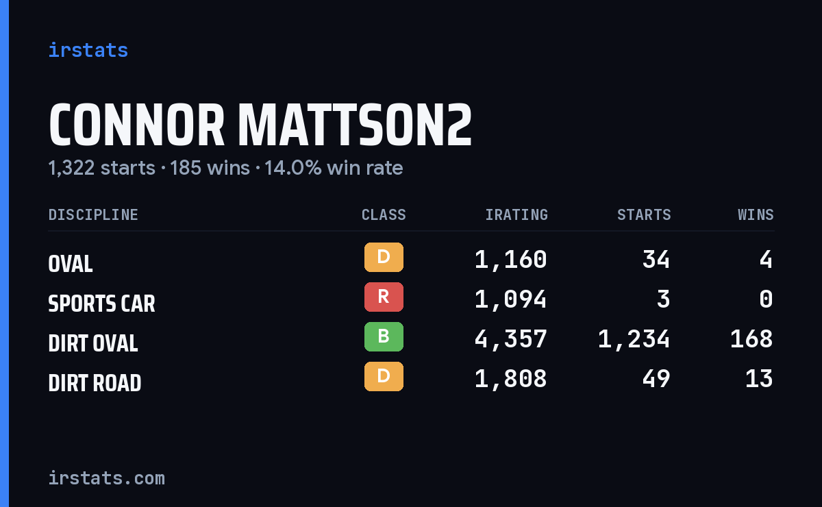 Loading... iRacing stats card