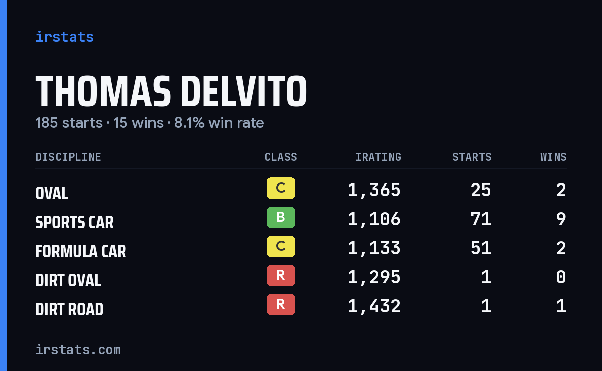Loading... iRacing stats card