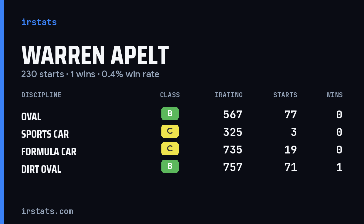 Loading... iRacing stats card