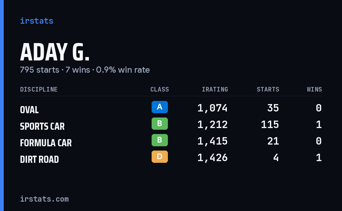 Loading... iRacing stats card