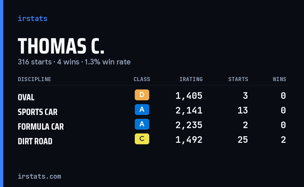 Thomas C. iRacing stats card